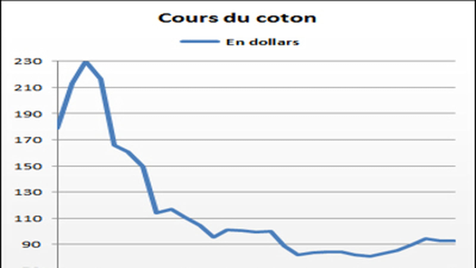 Matières premières