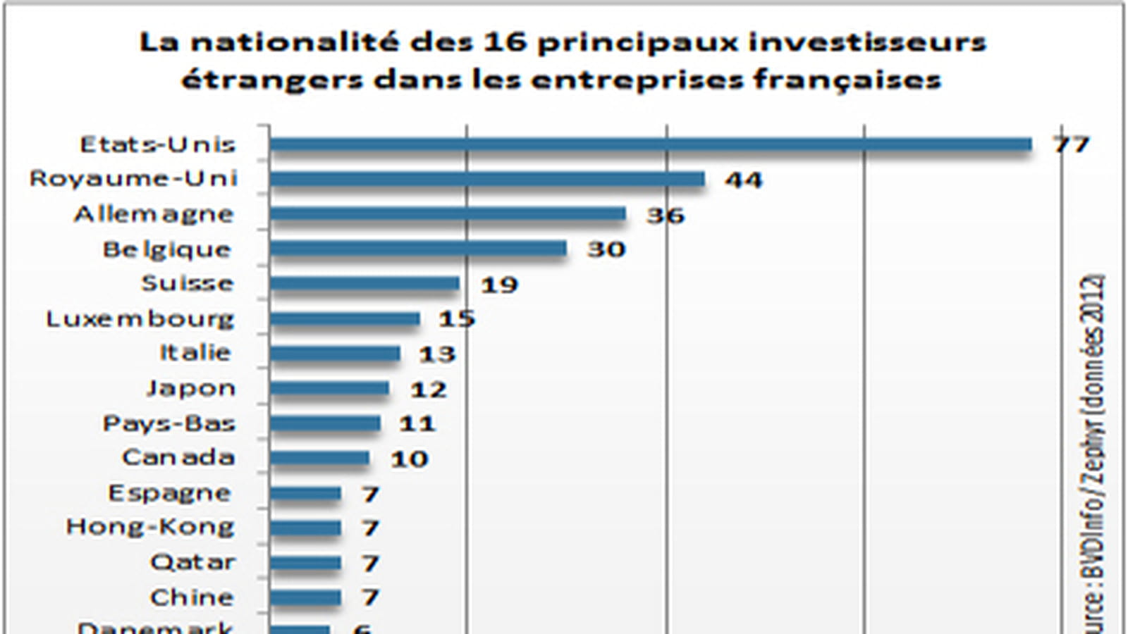Nationalité des acheteurs