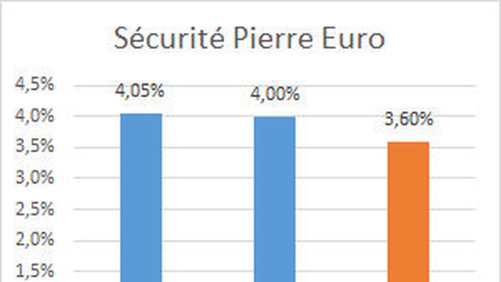Sécurité Pierre Euro