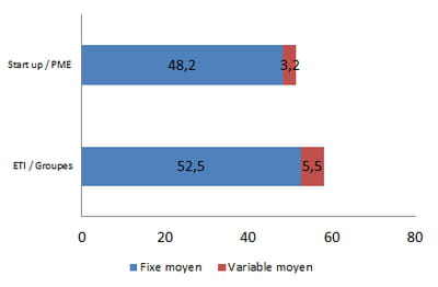 rémunération moyenne d'un ux manager en 2014, en k€ bruts 