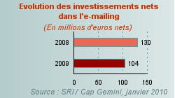 evolution des investissements nets dans l'e-mailing 