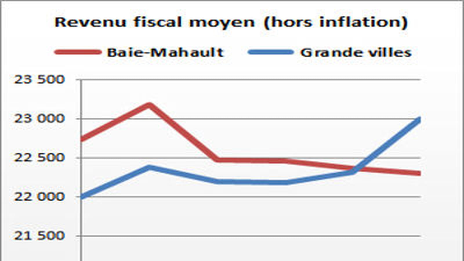 Baie-Mahault