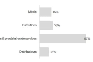 Les marques loin devant les m&eacute;dias dans les sources cit&eacute;es par Gemini
