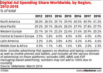 digital ad spending region