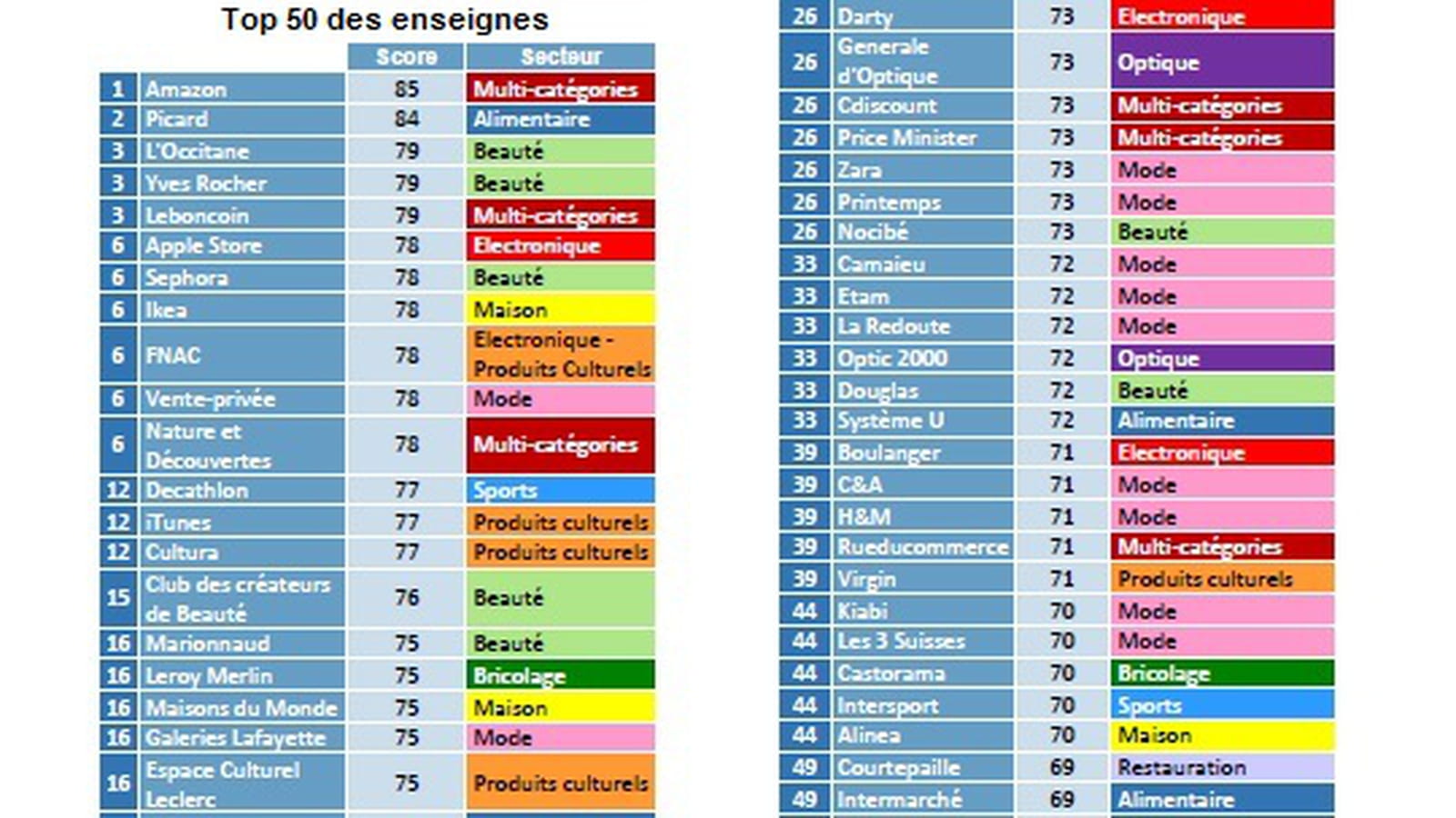 Top 50