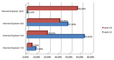 les principales versions d'internet explorer utilisées en france en septembre