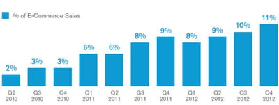le m-commerce représente aujourd'hui plus de 10% de l'e-commerce américain
