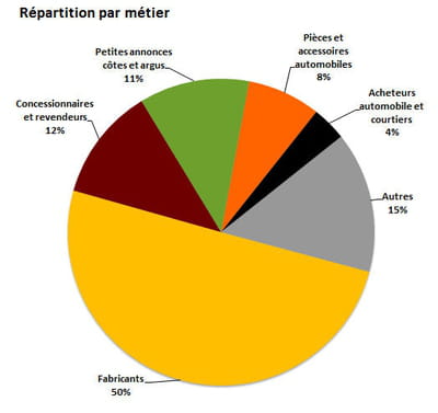la répartition des investissements par métier.