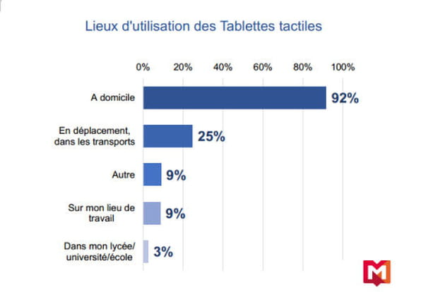 Un usage presque exclusivement sédentaire pour la tablette