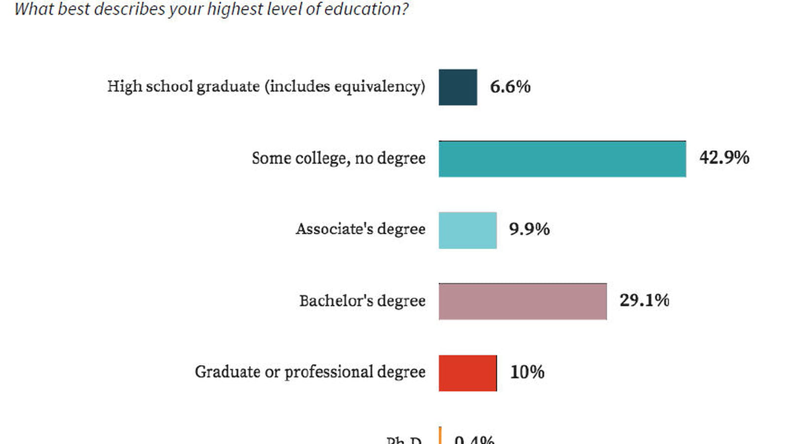 Niveau d'éducation