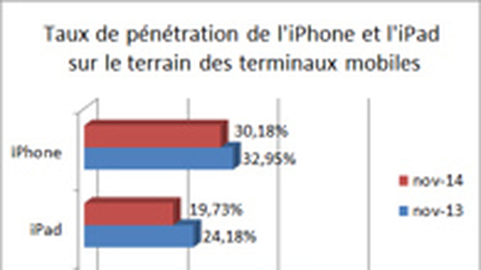 iPhone et iPad