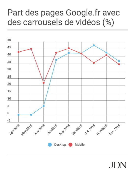 carrousels d?images plein SERPs
