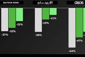 Plus de CA et des clients fid&eacute;lis&eacute;s&nbsp;: les ventes priv&eacute;es grignotent les soldes