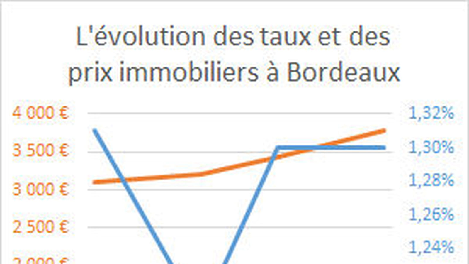 Bordeaux