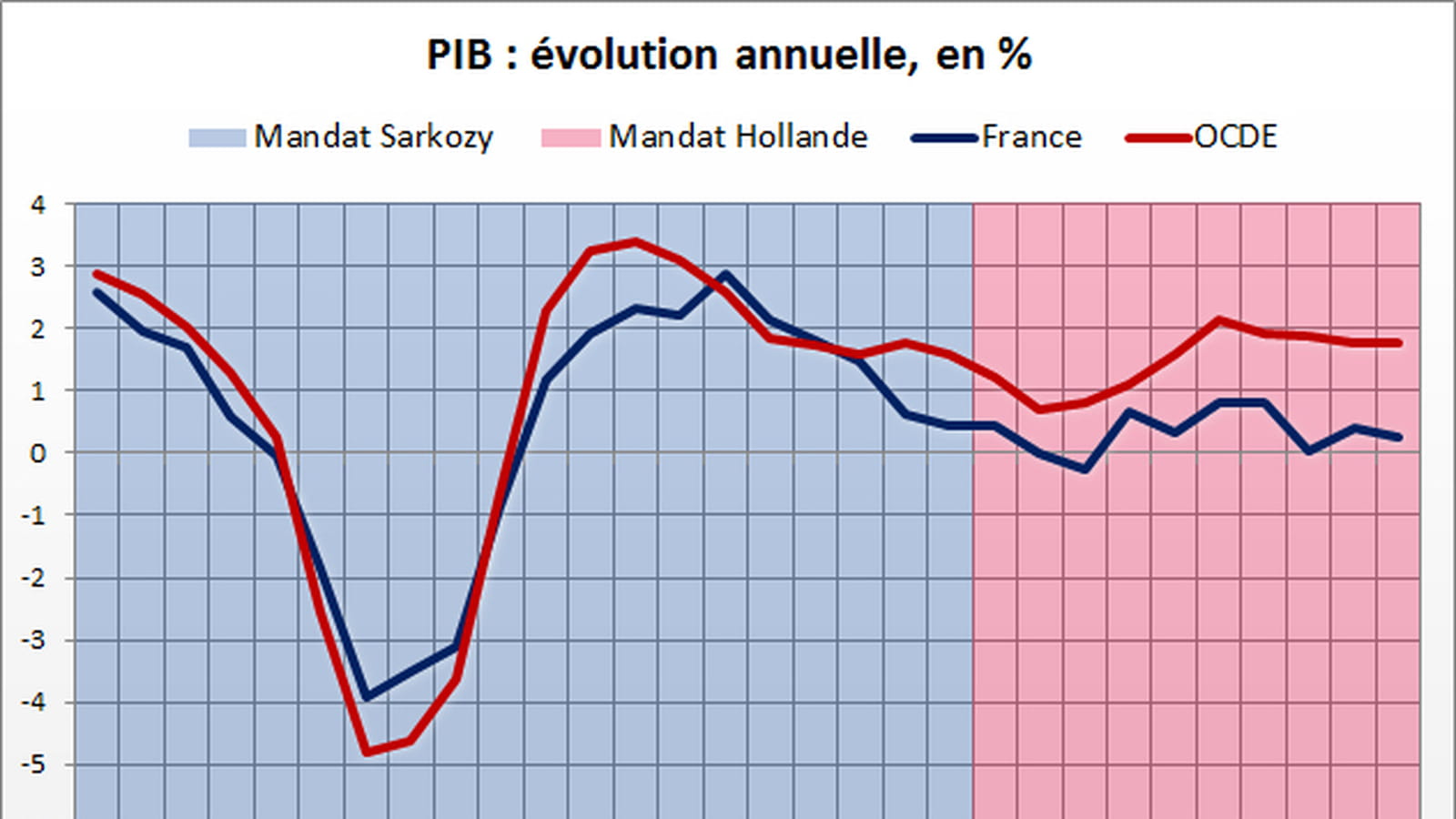 Croissance