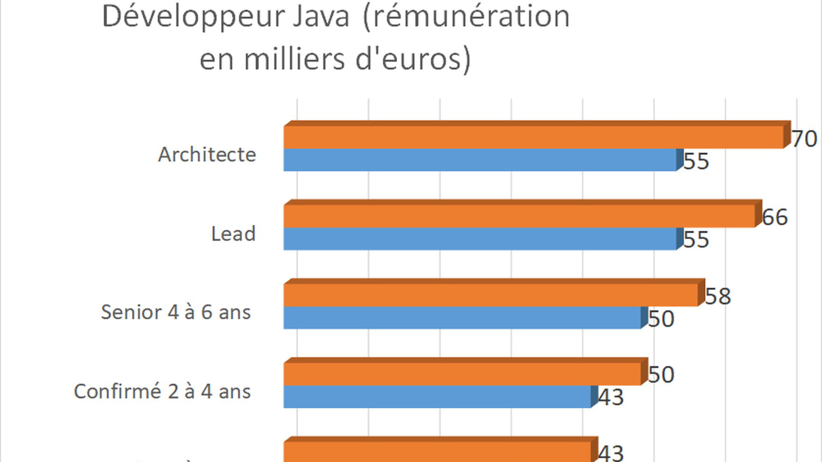 Développeur Java