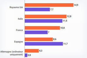 En six mois, Temu a &eacute;clips&eacute; Shein en Europe