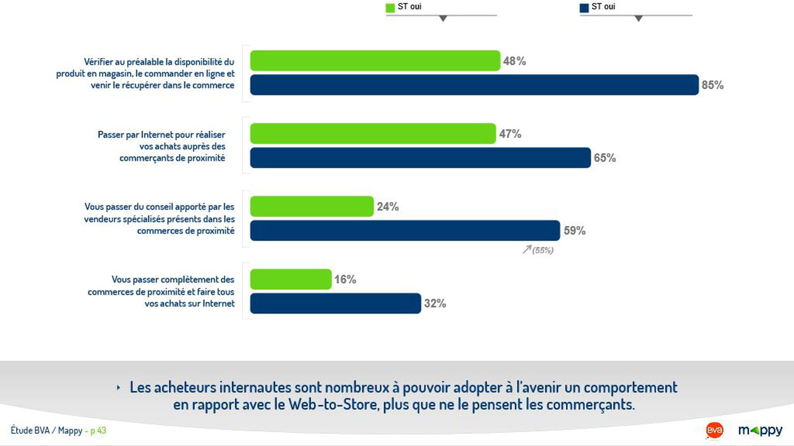 Évolution du commerce de proximité
