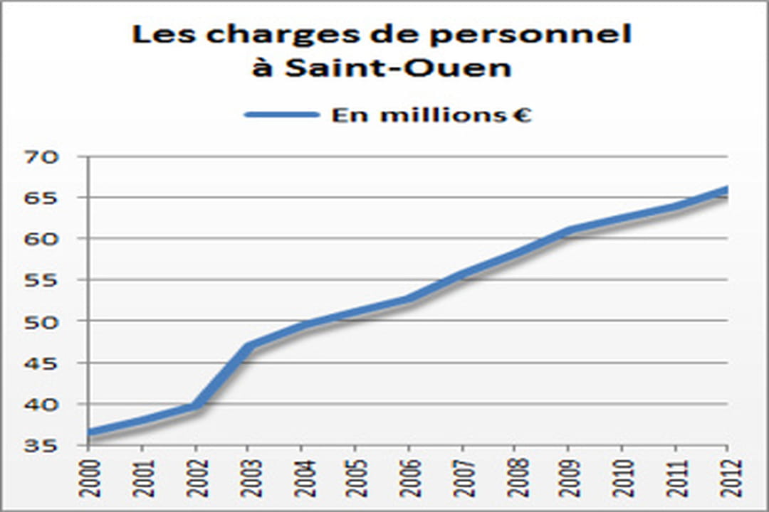 6e SaintOuen, 1 373 € de charges de personnel par habitant