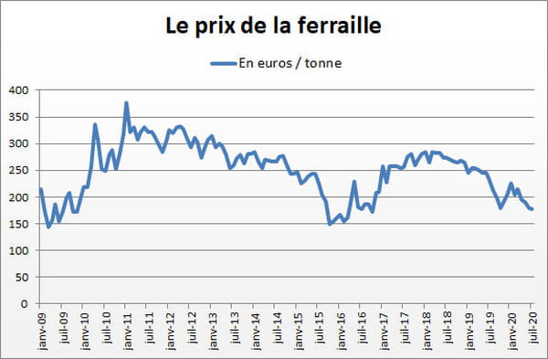 ferraille