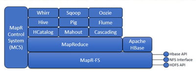 l'architecture de la distribution hadoop mapr. 