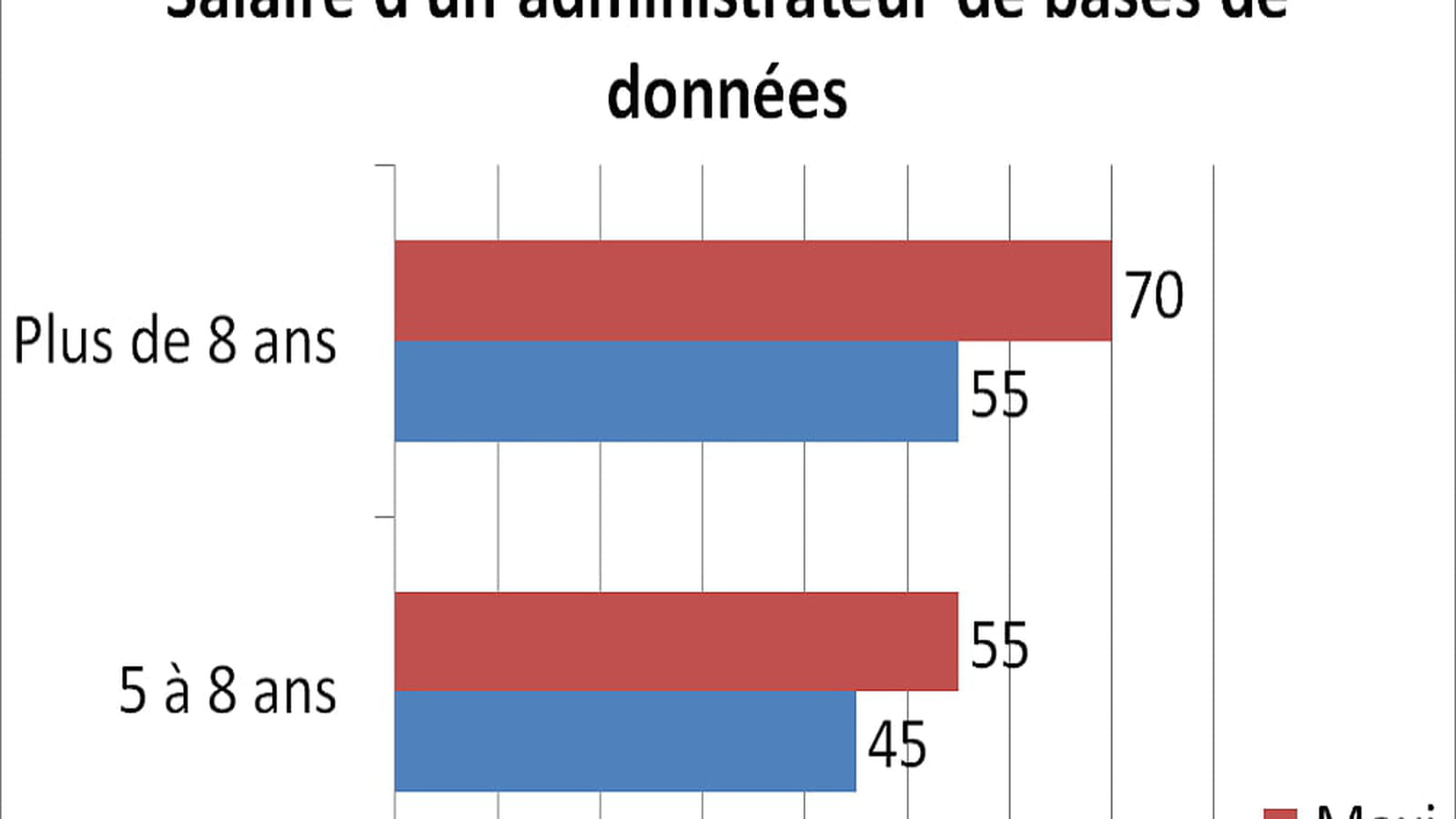 Administrateur bases de données