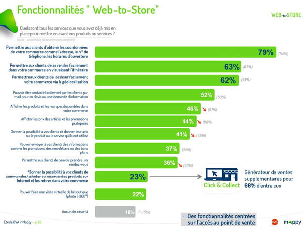 Fonctionnalités Web-to-Store