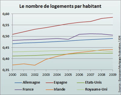 la france compte un peu plus d'un logement pour deux personnes. 