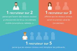 R&eacute;seaux sociaux professionnels&nbsp;: qu'en pensent les recruteurs ?