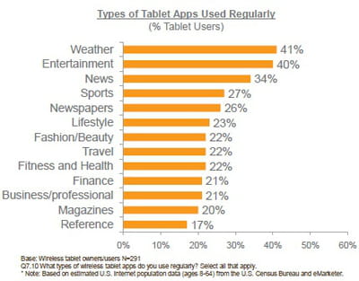 types d'applications utilisées régulièrement sur les tablettes (part des