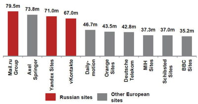 quels sont les plus grosses audiences web en russie ?