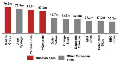 quels sont les plus grosses audiences web en russie ? 