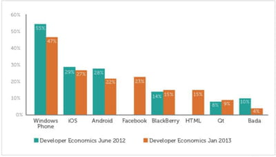 le windows phone est l'os mobile que les développeurs souhaitent le plus souvent