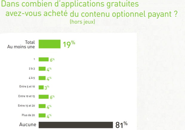 81% des sondés n'ont jamais acheté "in-app"