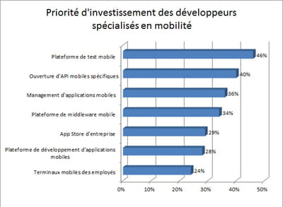 les plates-formes de test arrivent très largement en tête des priorités