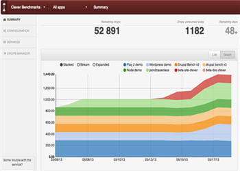 exemple de simulation des coûts d'hébergement cloud avec clever cloud. 