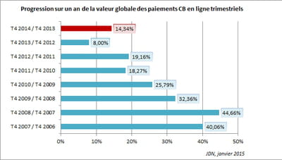 les achats en ligne par carte bancaire ont vu leur croissance se redresser