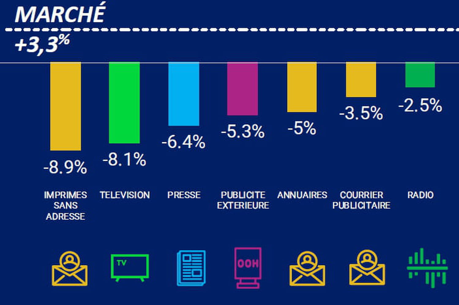 Bump 2025 : Après le digital, les Gafam s'attaquent au marché global de la pub en dévorant petit à petit les médias