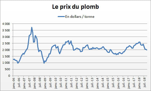 plomb