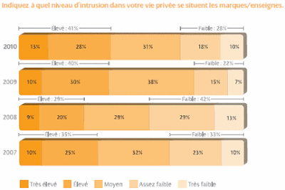 baromètre de l'intrusion 2011 : niveau d'intrusion 