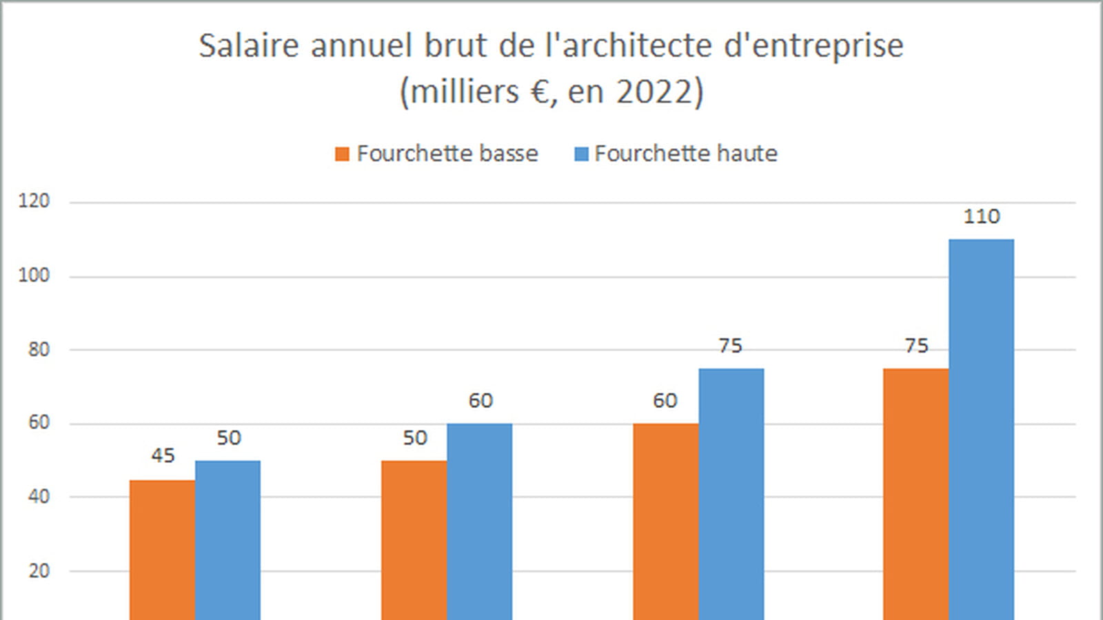 Architecte d'entreprise