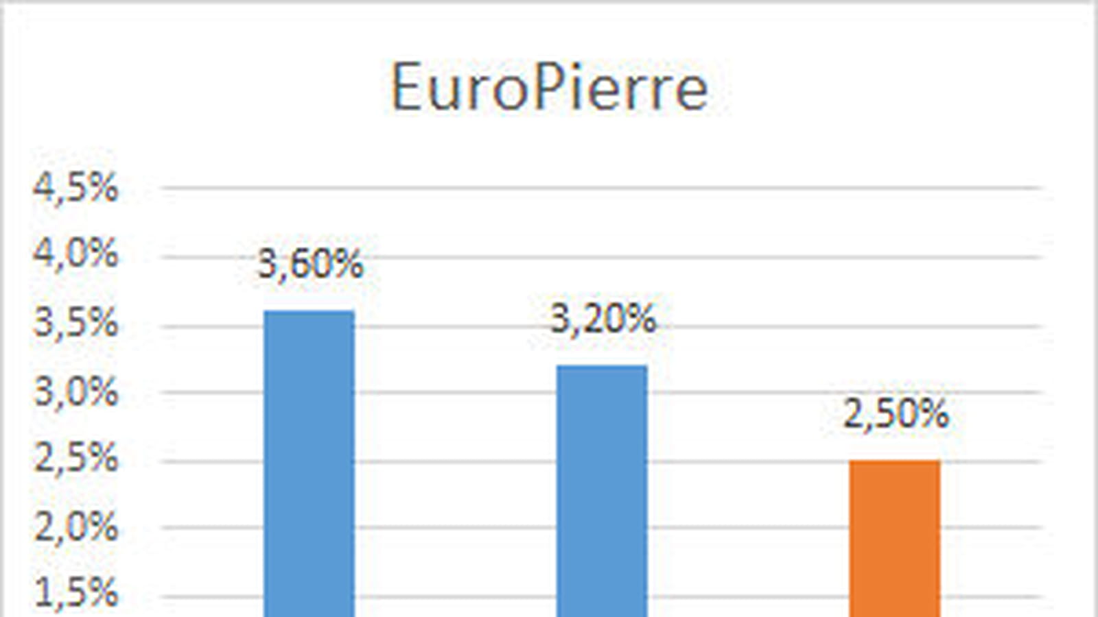 EuroPierre