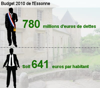 sa dette représente l'équivalent de 61,8% de son budget total.
