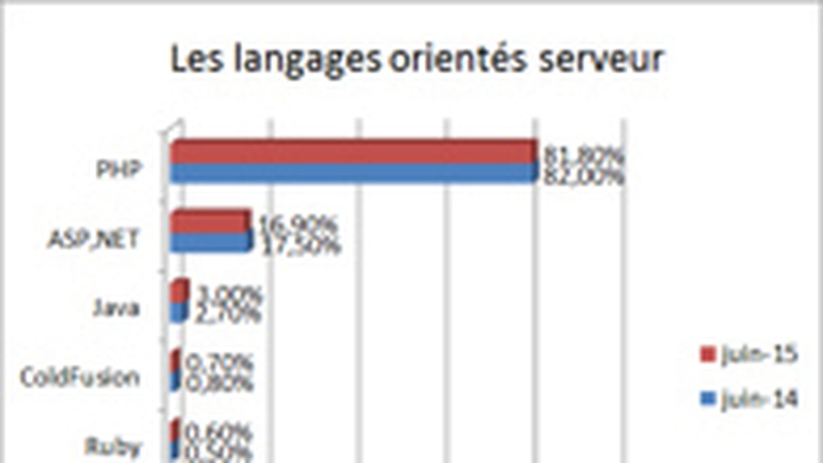 Langages serveur