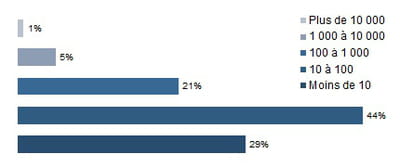 typologie des sites par nombre de transactions mensuelles en 2011 