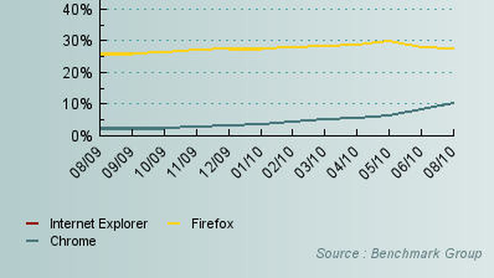 IE / Firefox / Chrome sur 12 mois