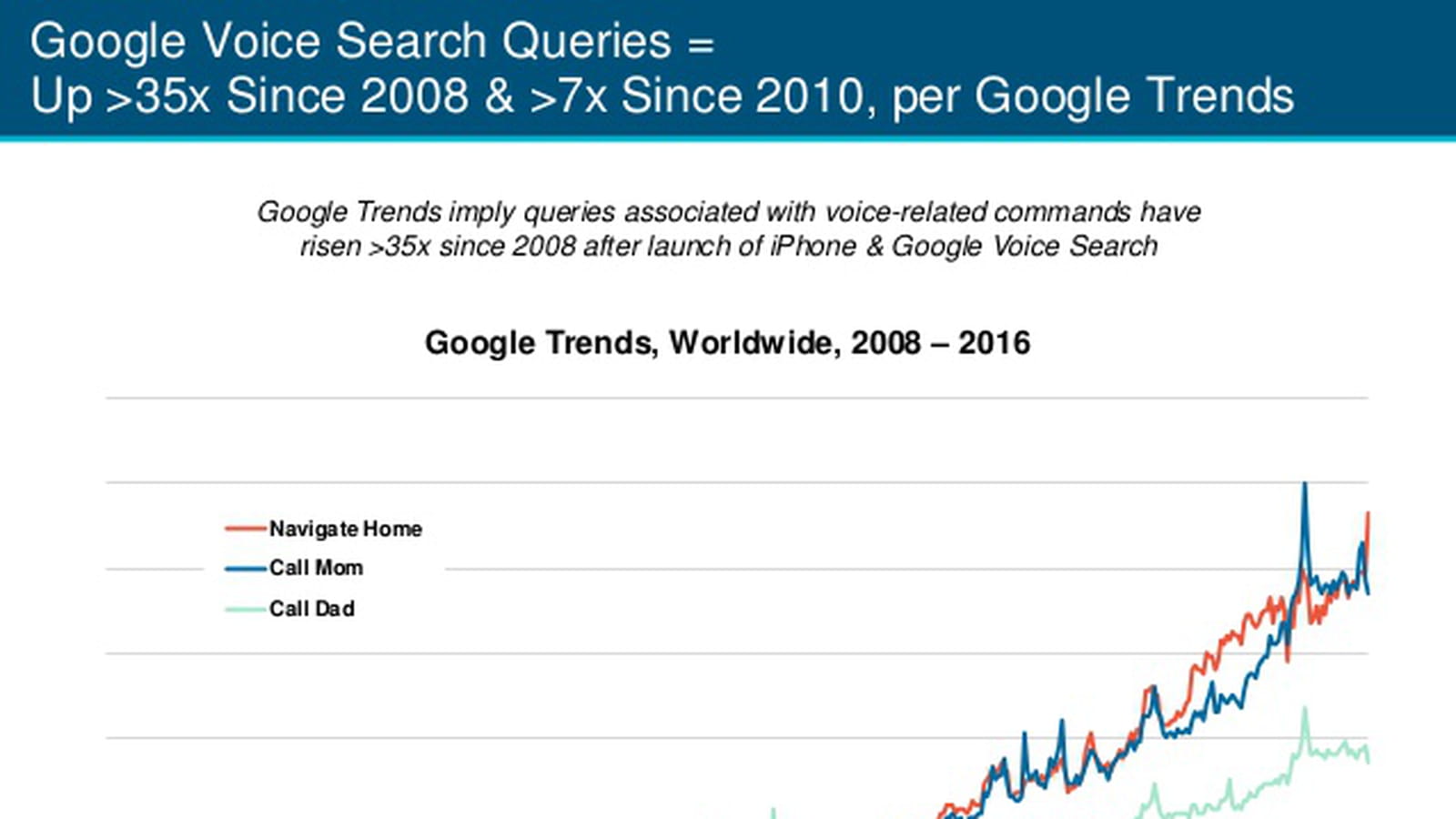 Recherches vocales sur Google