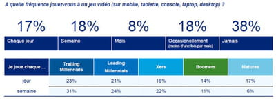 53 % des 14-29 ans sont des gamers réguliers. 