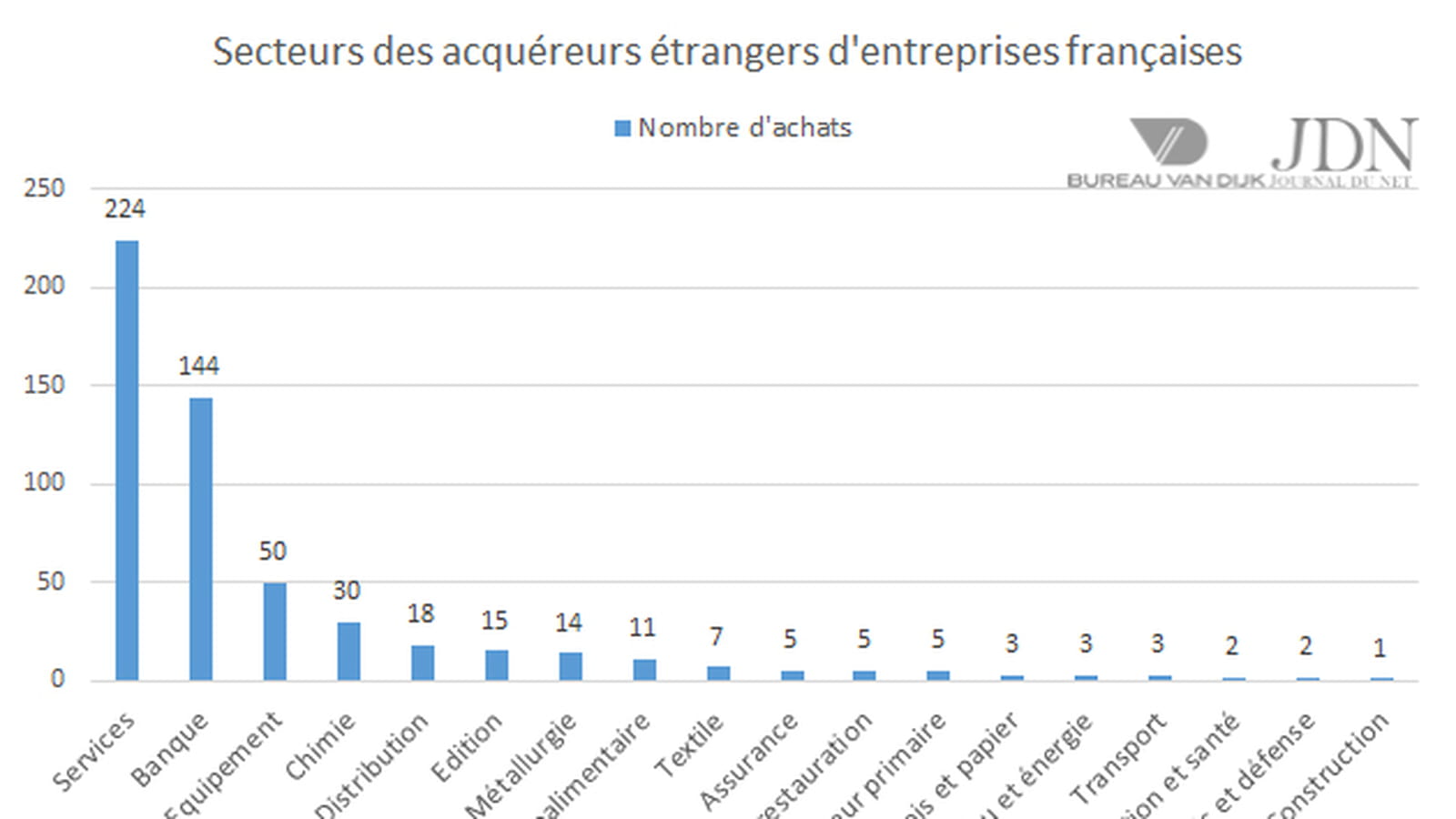 Secteurs acheteurs