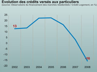 de moins en moins de crédits immobiliers accordés aux particuliers.